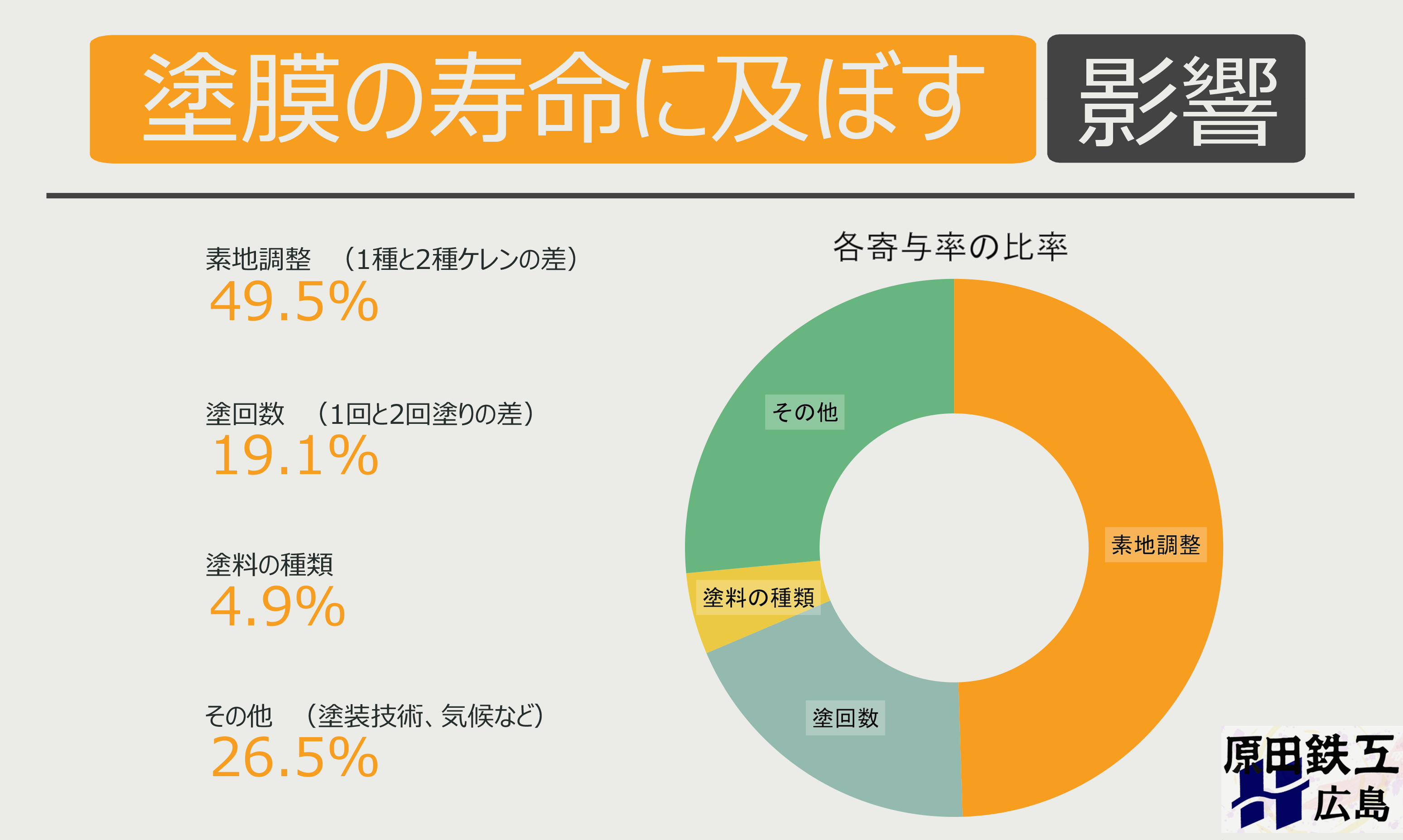 https://stratus.campaign-image.jp/images/5590000000557734_zc_v1_1717054247635_塗膜の寿命に及ぼす影響.png