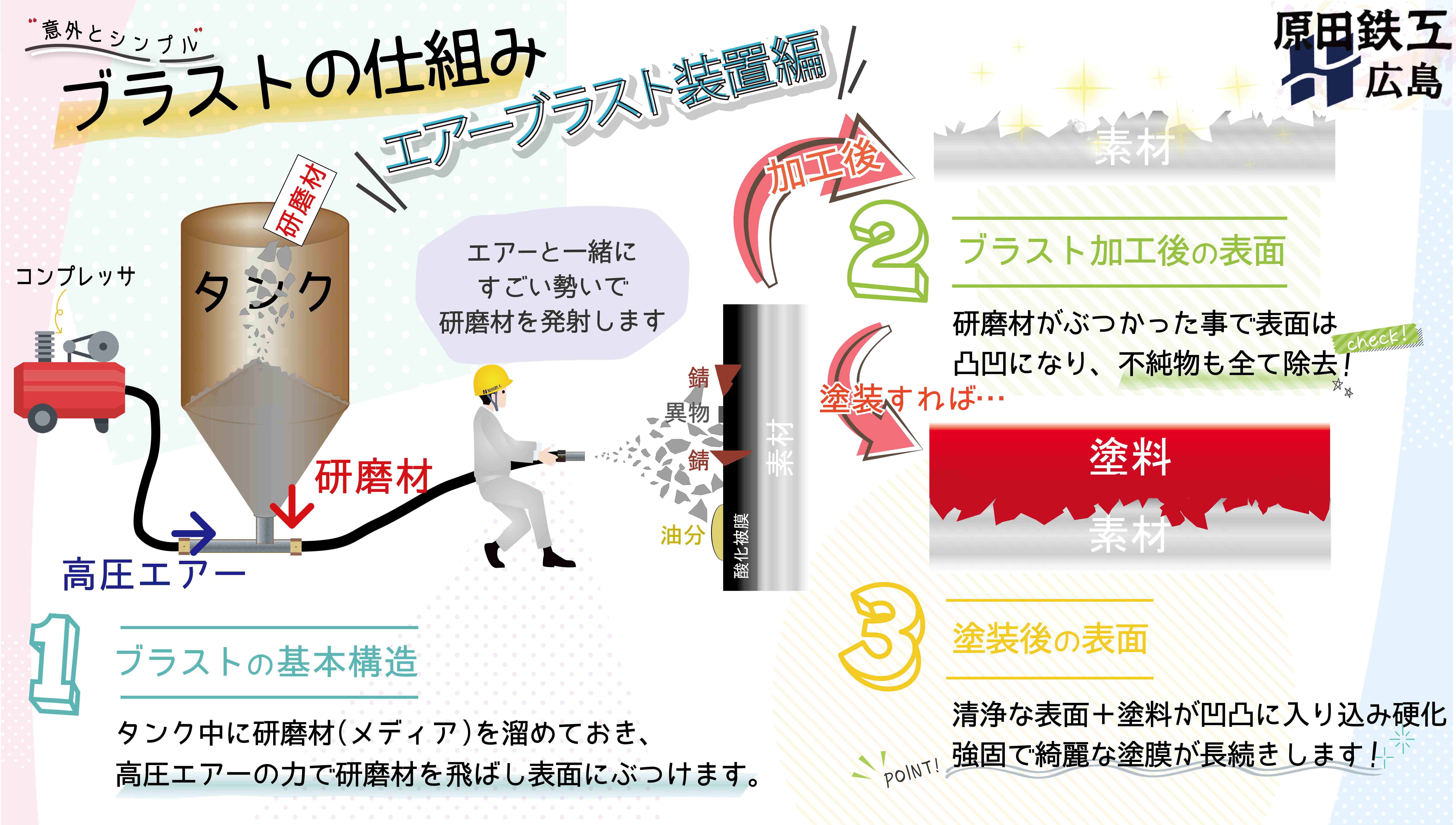 https://stratus.campaign-image.jp/images/5590000001200004_zc_v1_1732611542047_ブラストの仕組み_エアーブラスト装置について_01.jpg