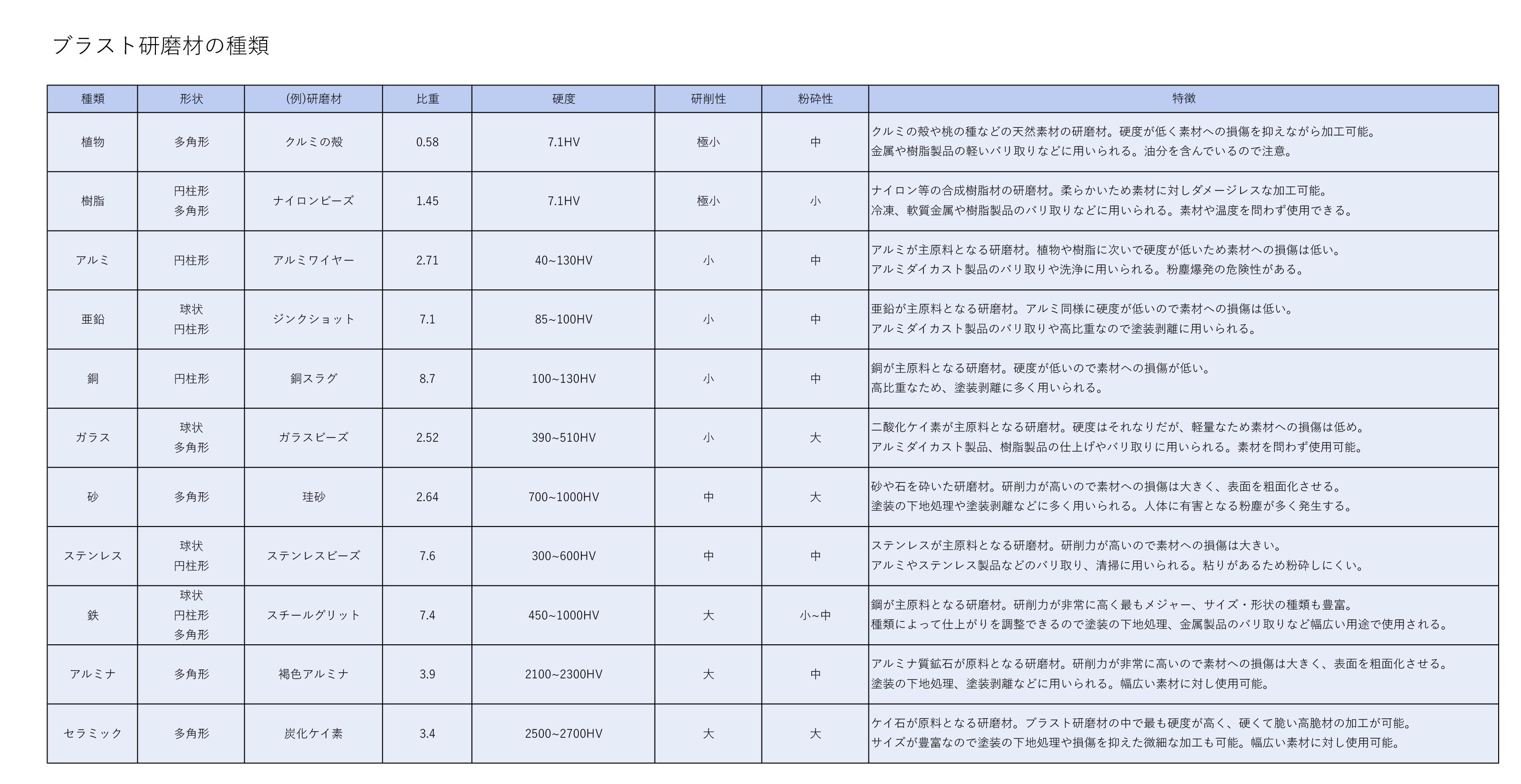 https://stratus.campaign-image.jp/images/5590000001288363_zc_v1_1733989579208_研磨材の種類_(1).png