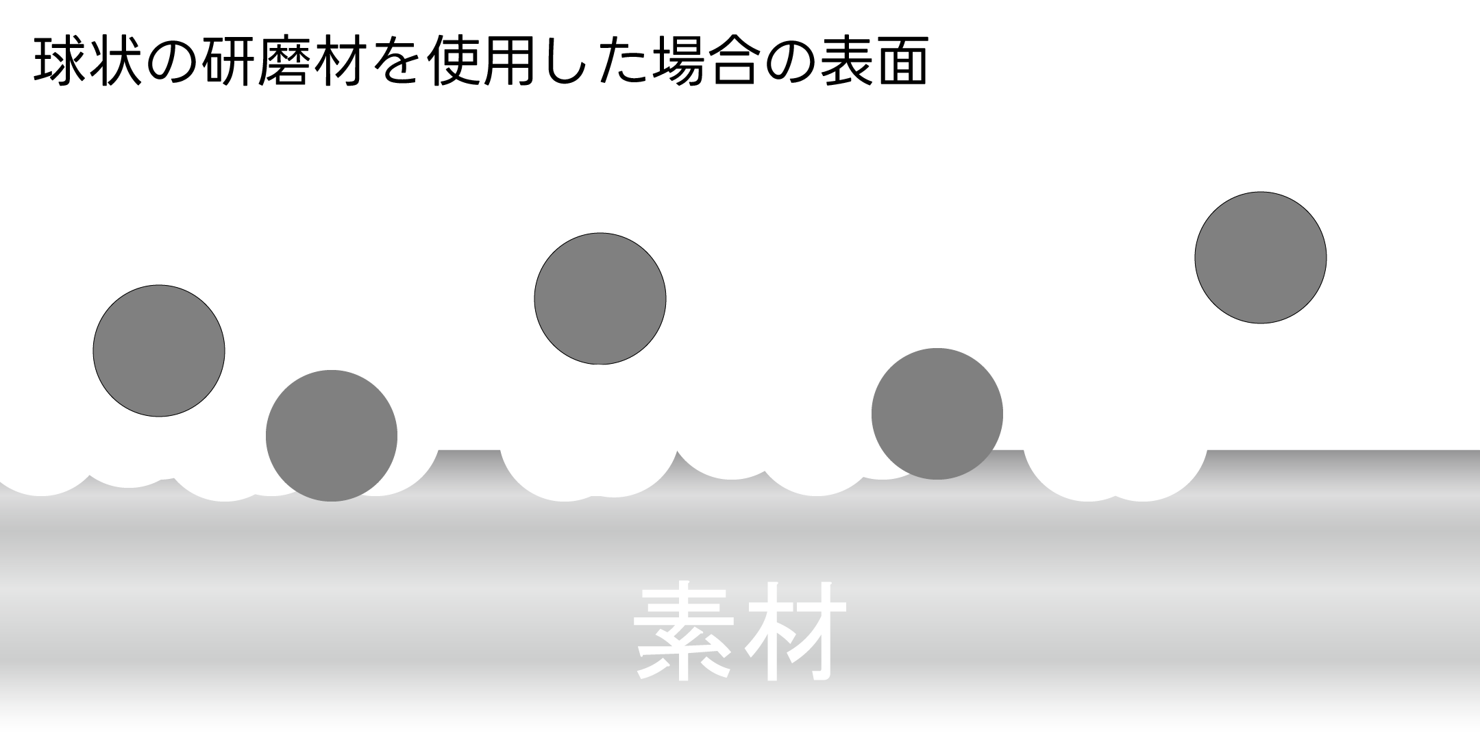 https://stratus.campaign-image.jp/images/5590000001288363_zc_v1_1735200591192_球状の研磨材を使用した場合の表面.png