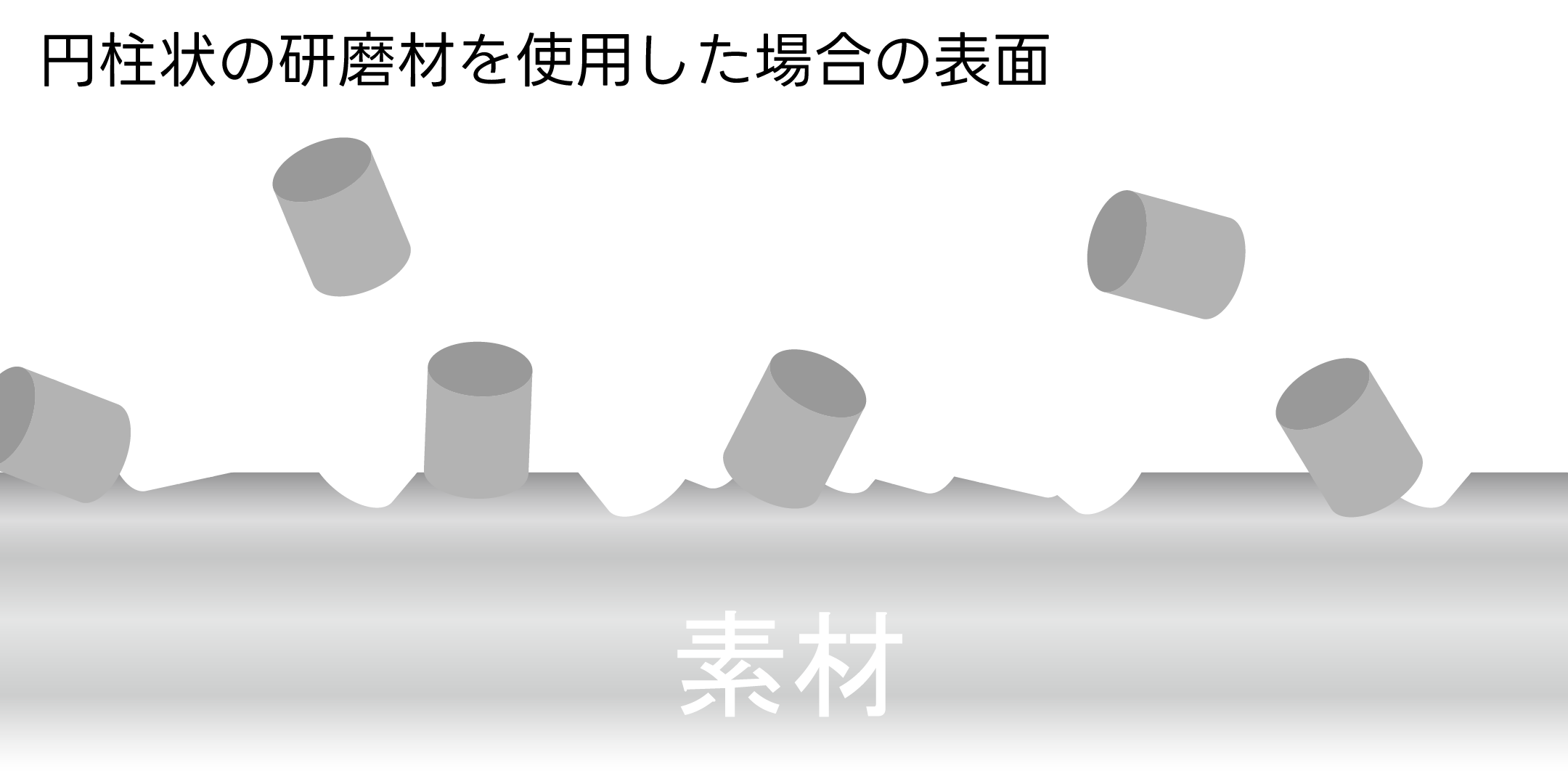 https://stratus.campaign-image.jp/images/5590000001288363_zc_v1_1735201876717_円柱状の研磨材を使用した場合の表面_(1).png