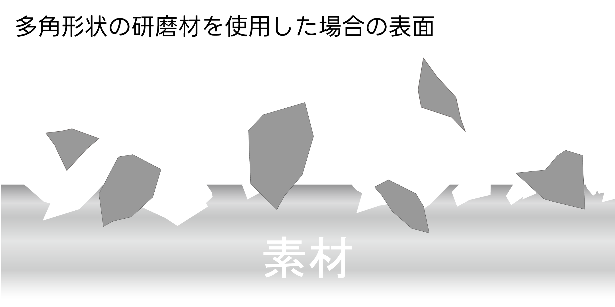 https://stratus.campaign-image.jp/images/5590000001288363_zc_v1_1735202955881_多角形状の研磨材を使用した場合の表面.png