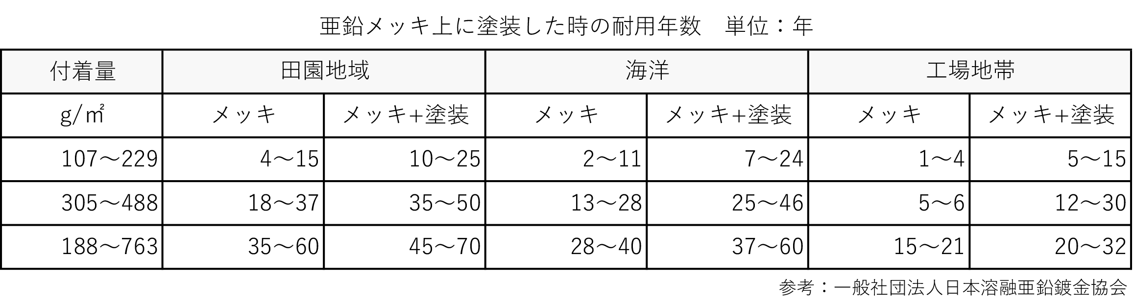https://stratus.campaign-image.jp/images/5590000002818541_zc_v1_1769584626147_メッキ_塗装の耐用年数.png