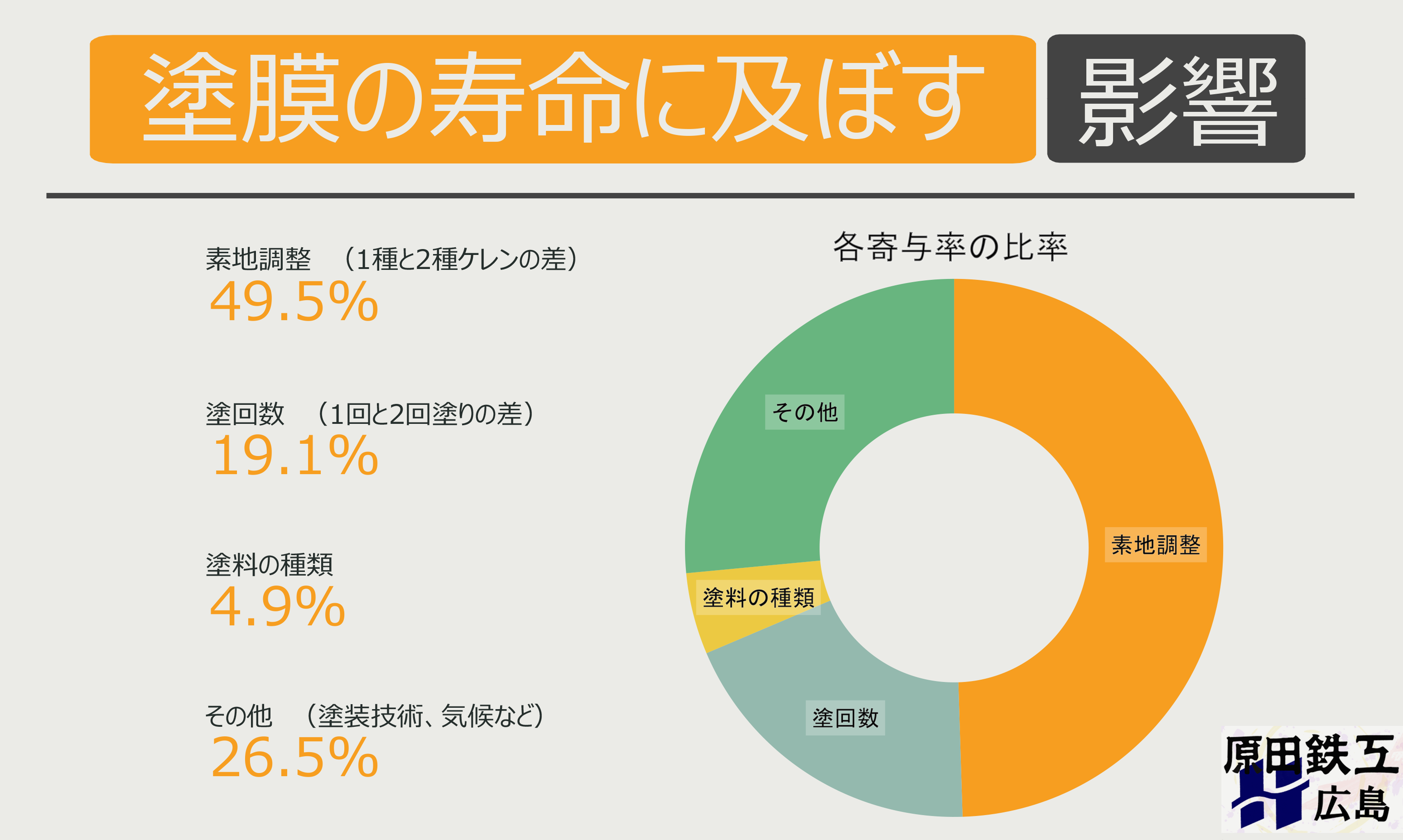 https://stratus.campaign-image.jp/images/5590000000151881_zc_v1_1701400921520_広島で塗装の事なら「原田鉄工」.jpg