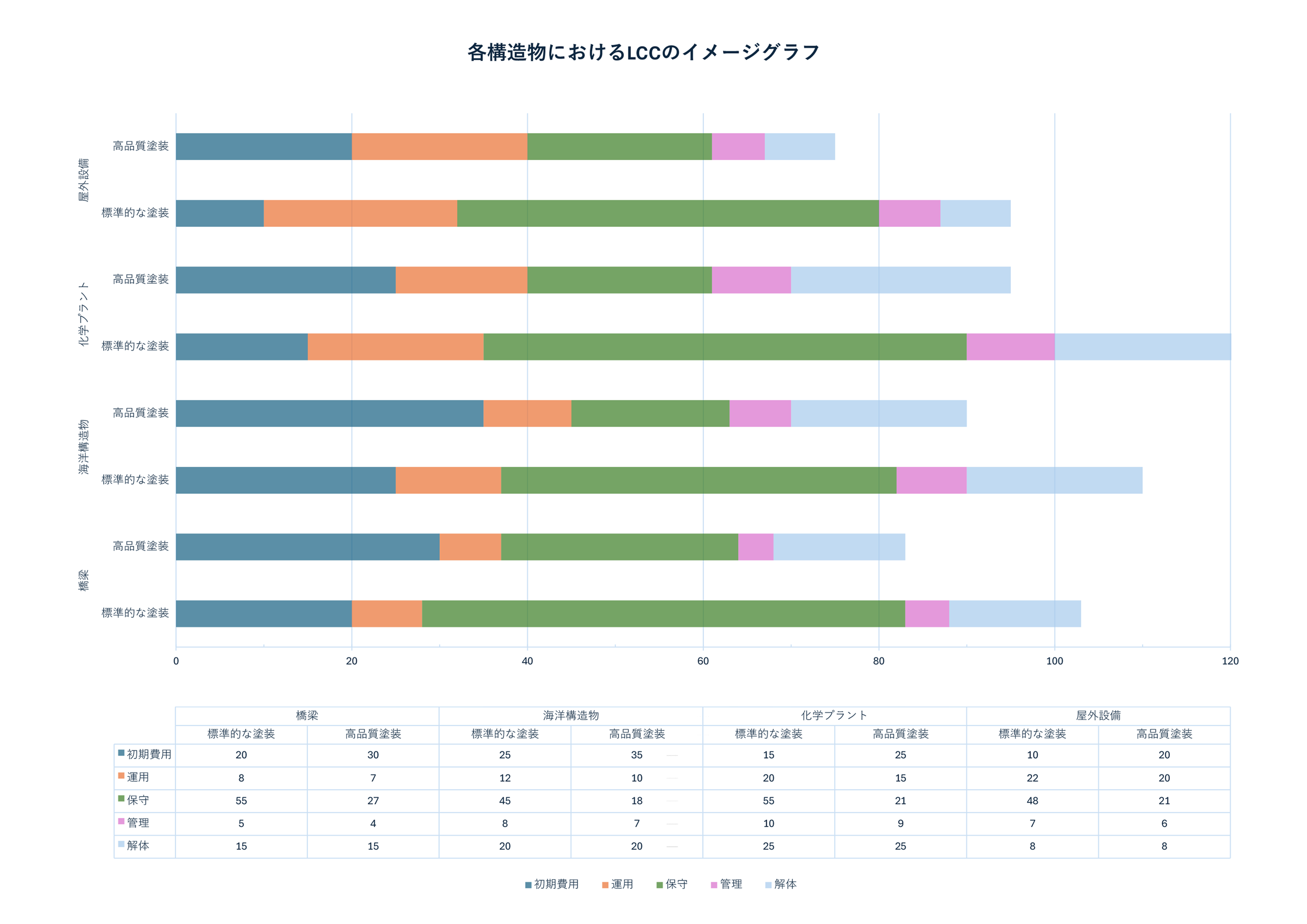 大型構造物におけるライフサイクルコストのイメージグラフ