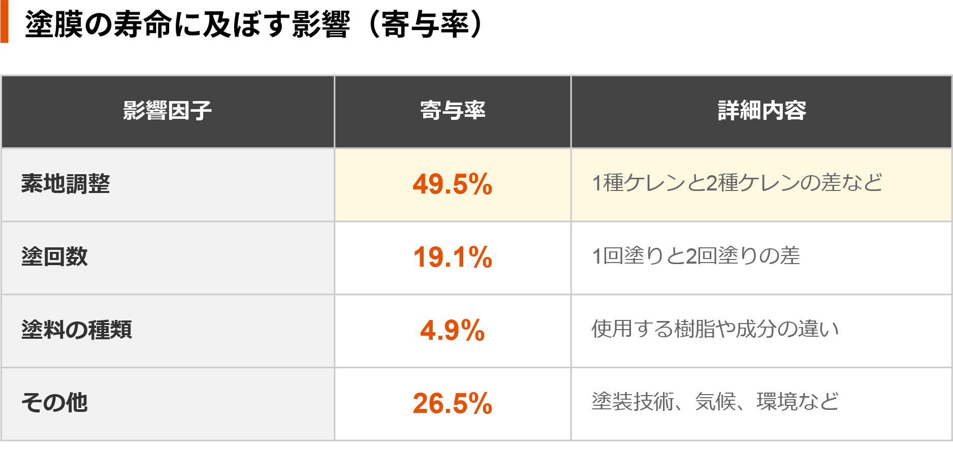 https://stratus.campaign-image.jp/images/5590000003765437_zc_v1_1782710421029_塗膜寿命に影響を及ぼす因子の比率.jpg