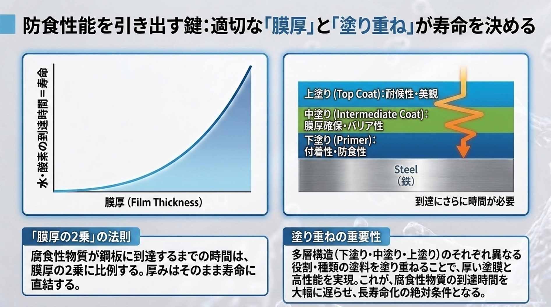 https://stratus.campaign-image.jp/images/5590000004234003_zc_v1_1785293005739_防食性能を引き出す鍵.jpg
