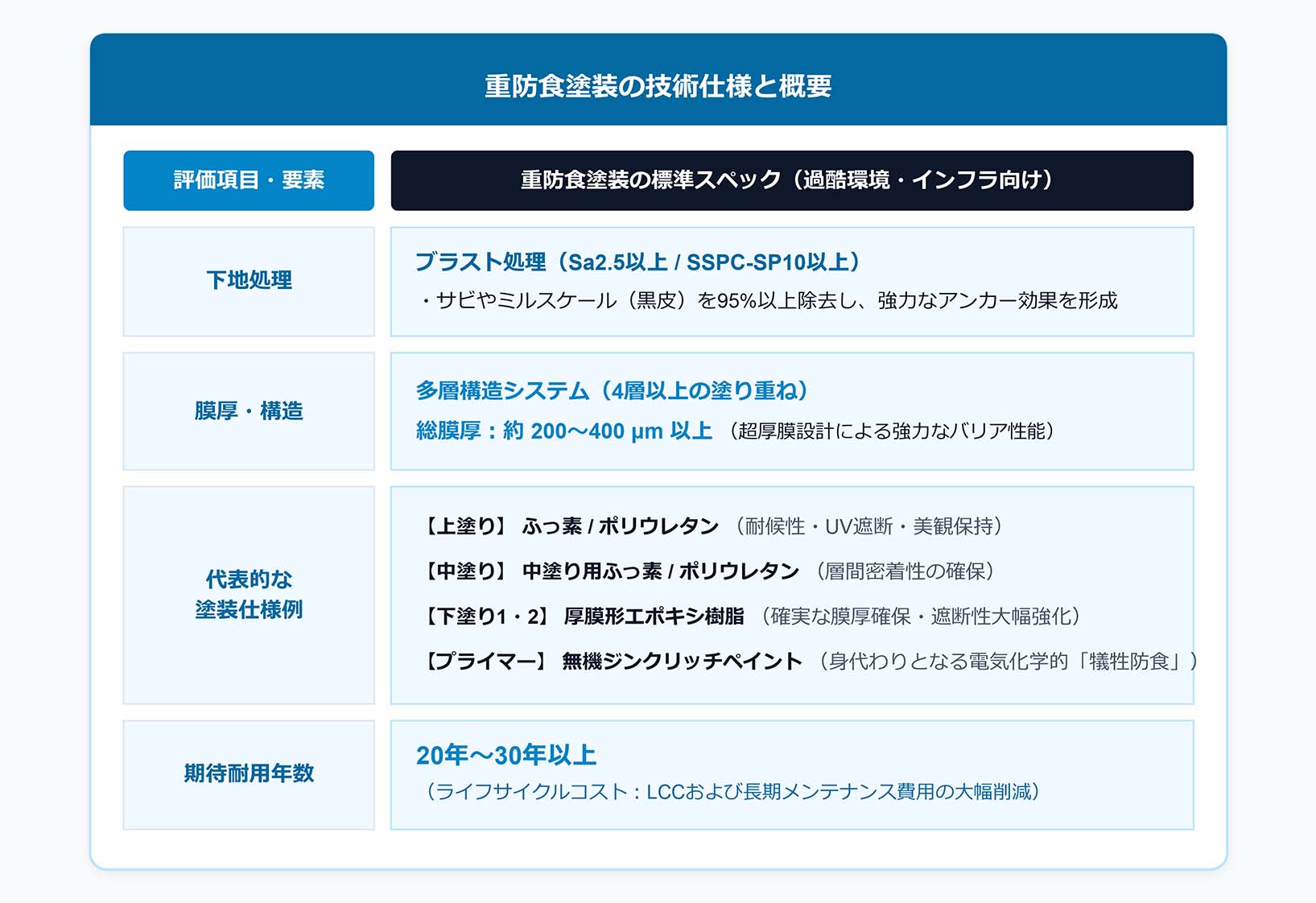 https://stratus.campaign-image.jp/images/5590000004234003_zc_v1_1785372316047_重防食塗装の技術仕様と概要.jpg