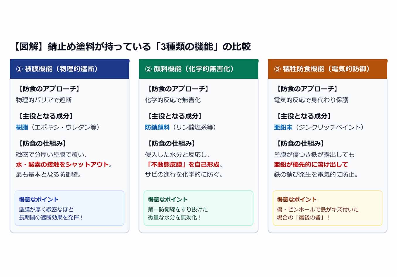 https://stratus.campaign-image.jp/images/5590000004516562_zc_v1_1787717288197_【図解】錆止め塗料が持っている「3種類の機能」の比較.jpg