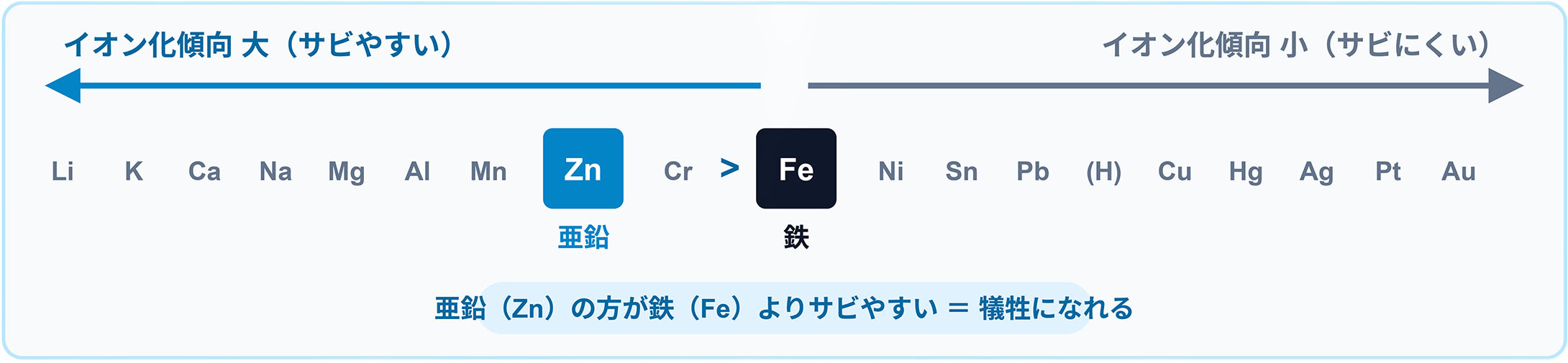 https://stratus.campaign-image.jp/images/5590000004516562_zc_v1_1787728362732_1.イオン化傾向の法則.jpg