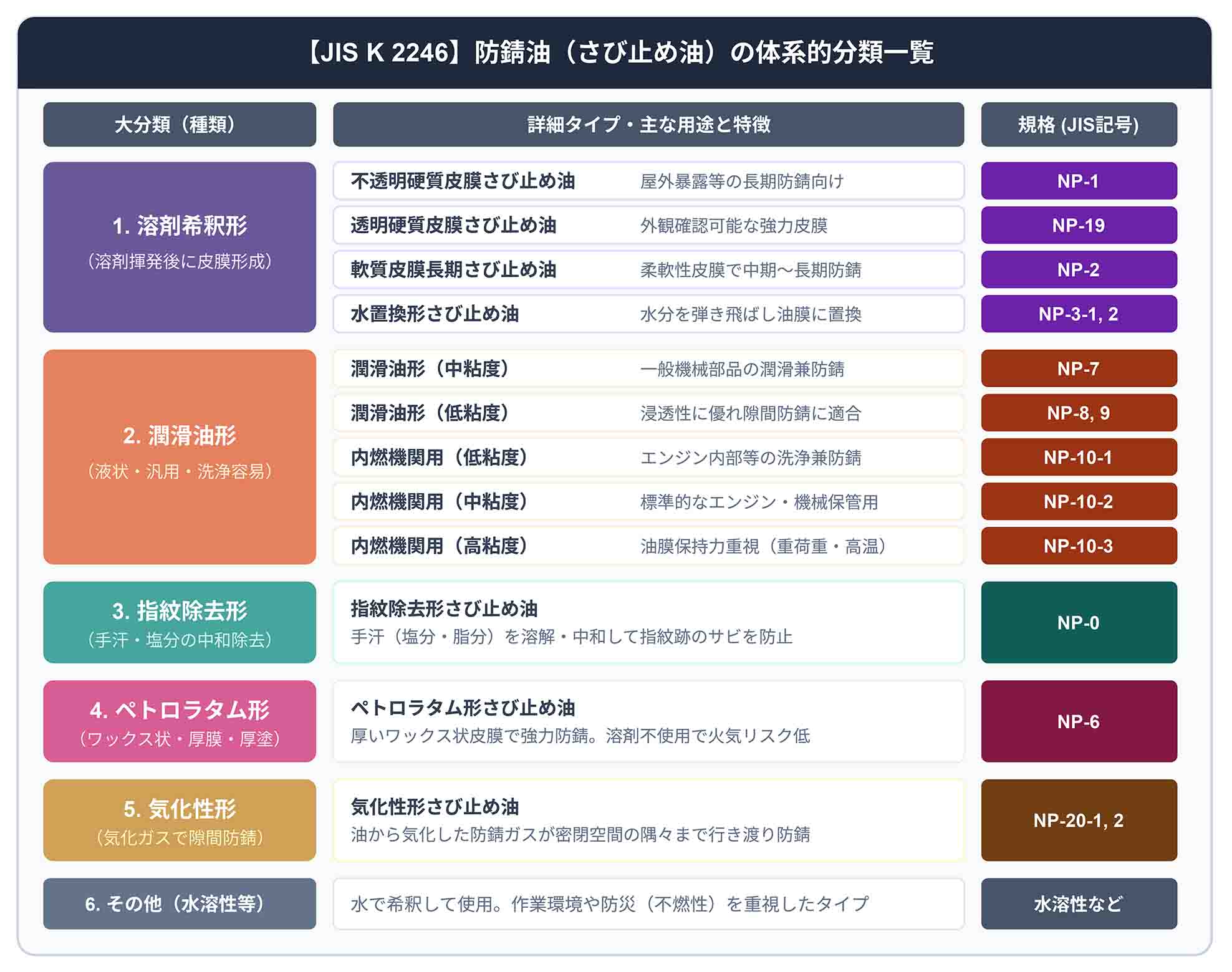 https://stratus.campaign-image.jp/images/5590000004783647_zc_v1_1790322895319_jis_k_2246_防錆油の体系的分類（修正版）.jpg