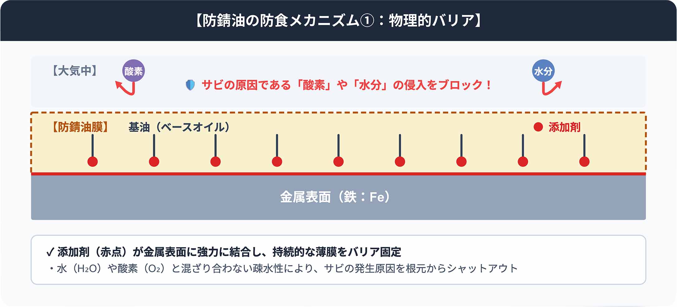 https://stratus.campaign-image.jp/images/5590000004783647_zc_v1_1790390814205_【防錆油の防食メカニズム①：物理的バリア】.jpg