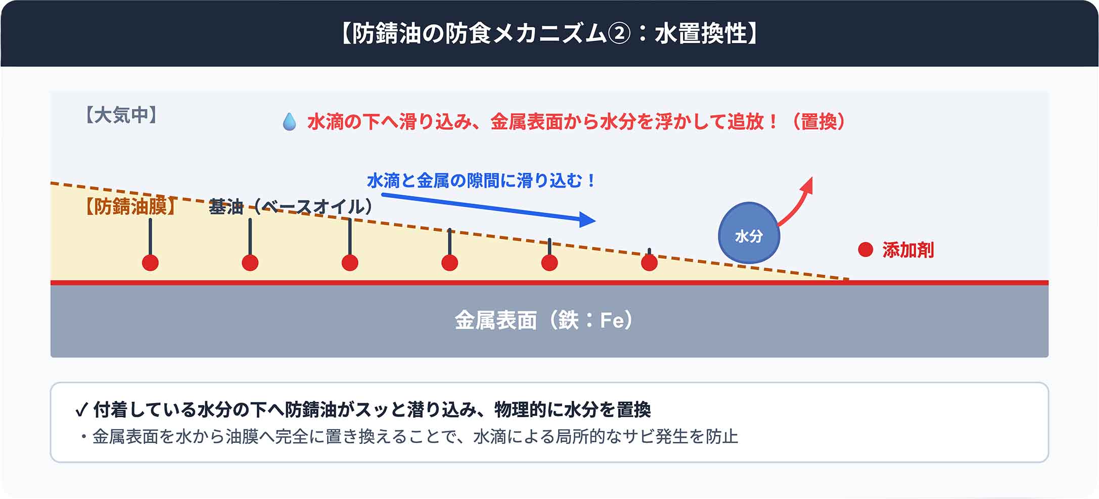 https://stratus.campaign-image.jp/images/5590000004783647_zc_v1_1790395052978_防錆油の防食メカニズム②：水置換性.jpg