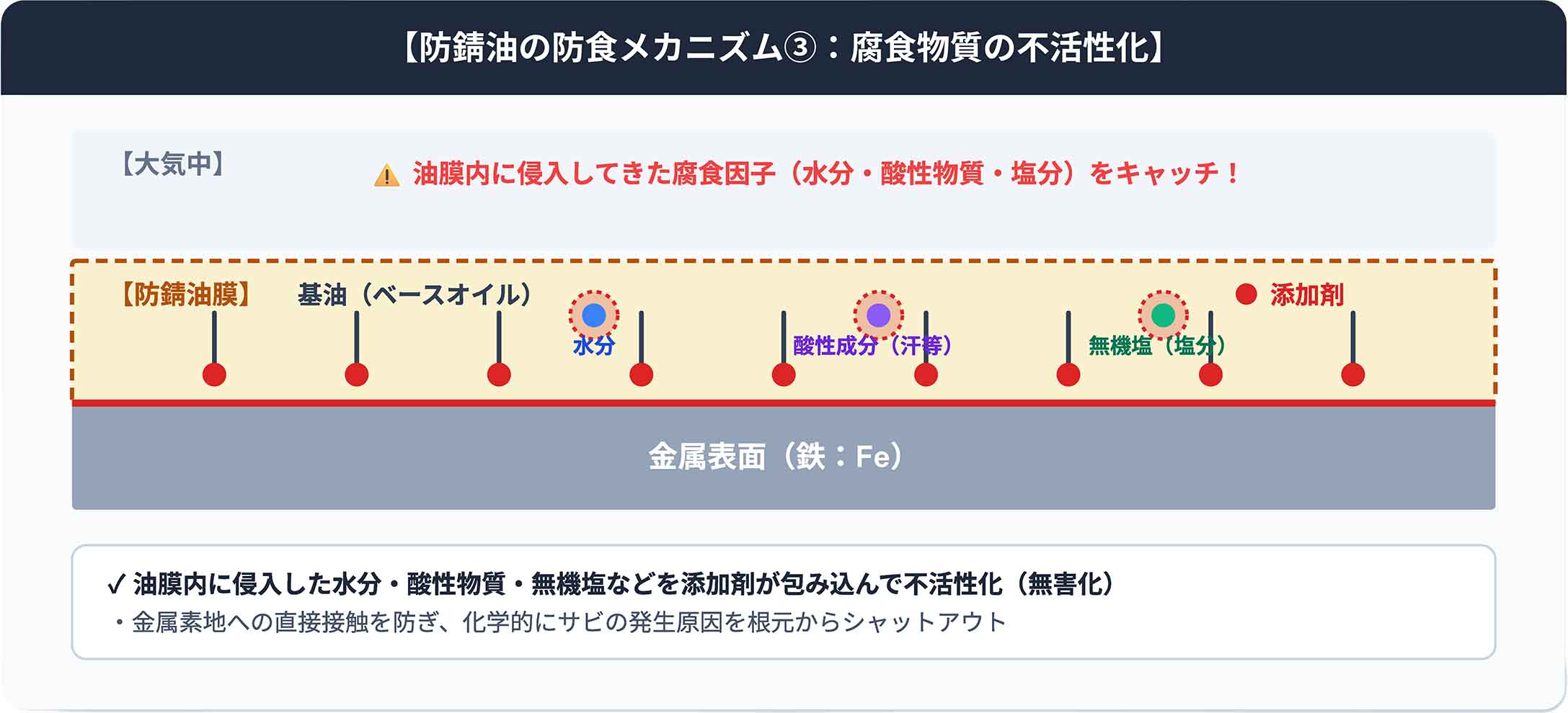https://stratus.campaign-image.jp/images/5590000004783647_zc_v1_1790396776741_防錆油の防食メカニズム③：腐食物質の不活性化.jpg