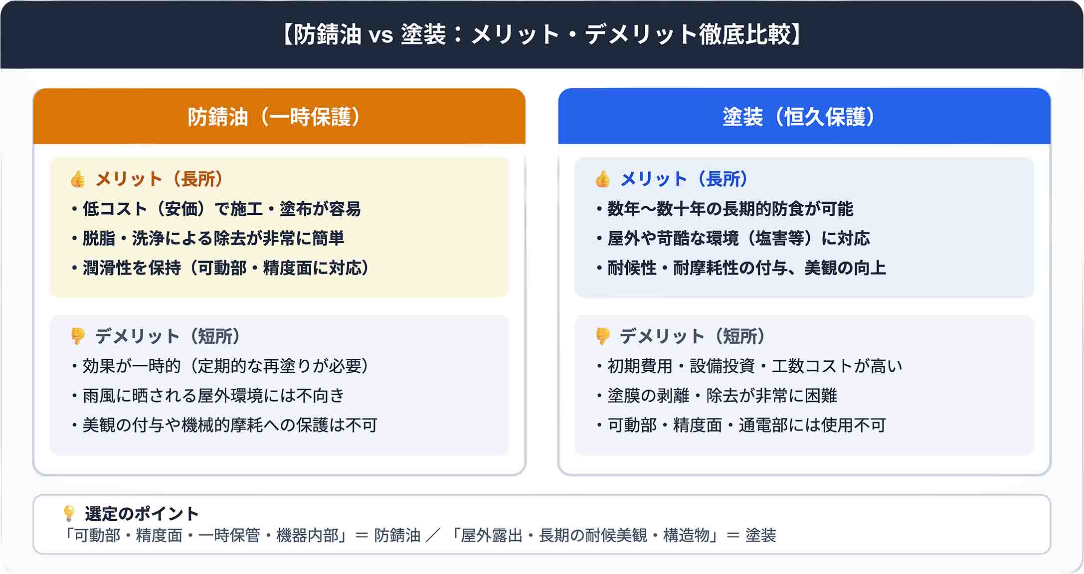 https://stratus.campaign-image.jp/images/5590000004783647_zc_v1_1790401183560_防錆油_vs_塗装：メリット・デメリット比較表.jpg