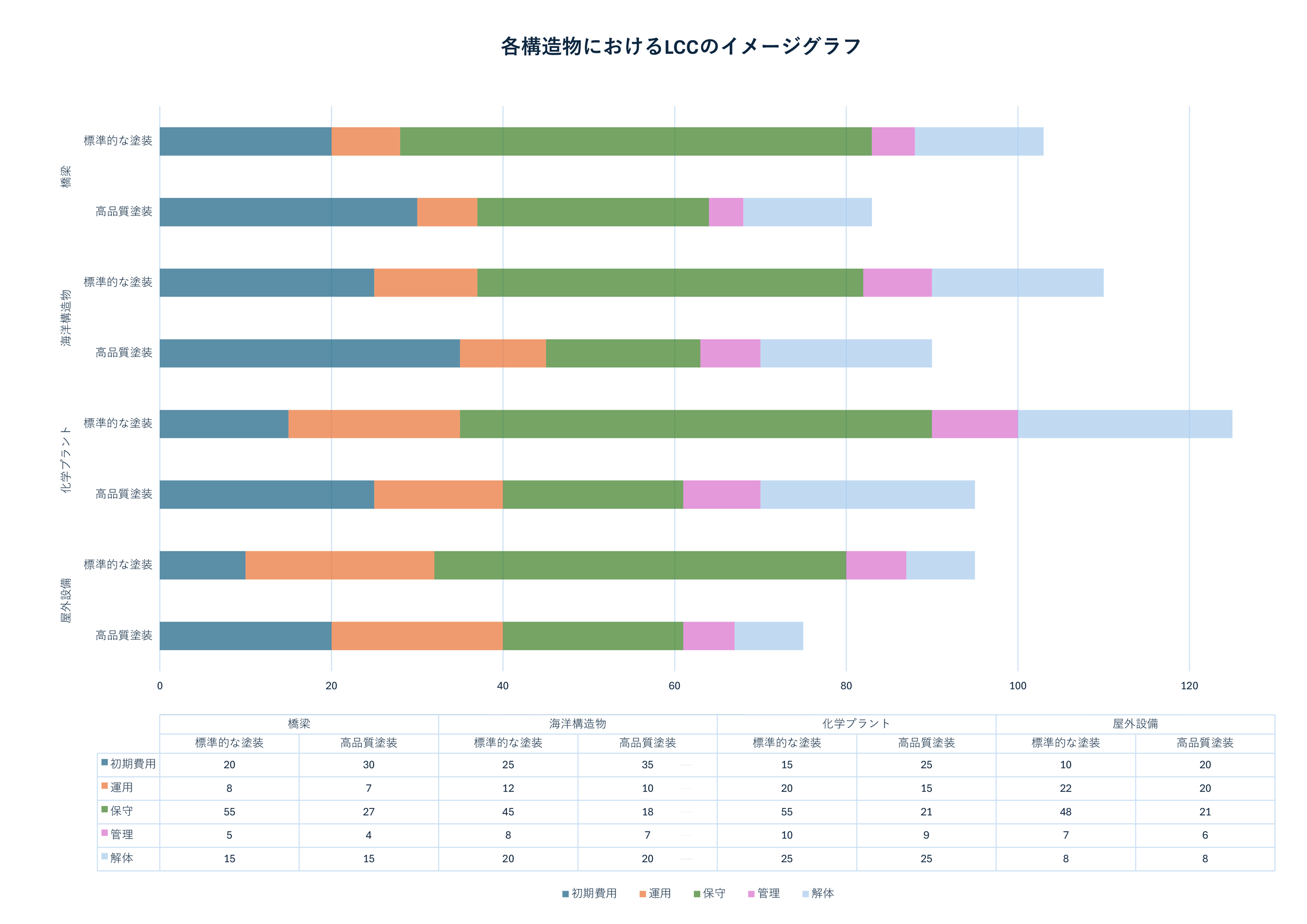 https://stratus.campaign-image.jp/images/5590000004783647_zc_v1_1790655160000_各構造物におけるlccのイメージグラフ_2(データテーブルあり).png