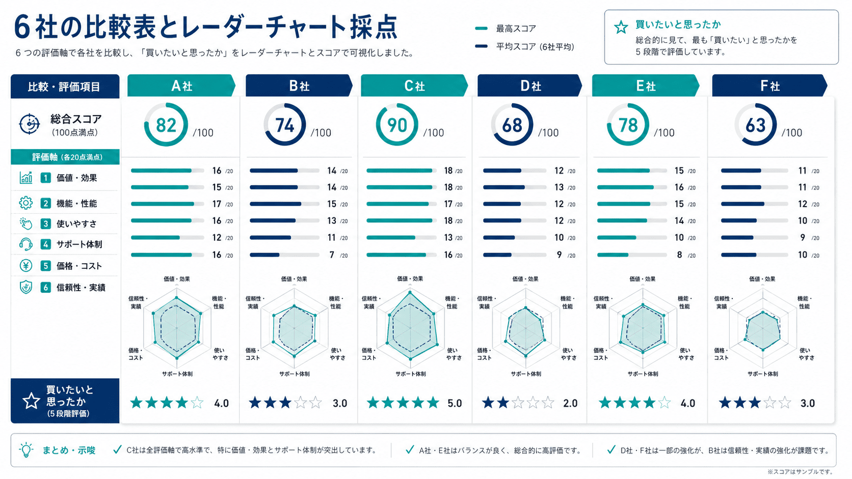 6社比較と採点